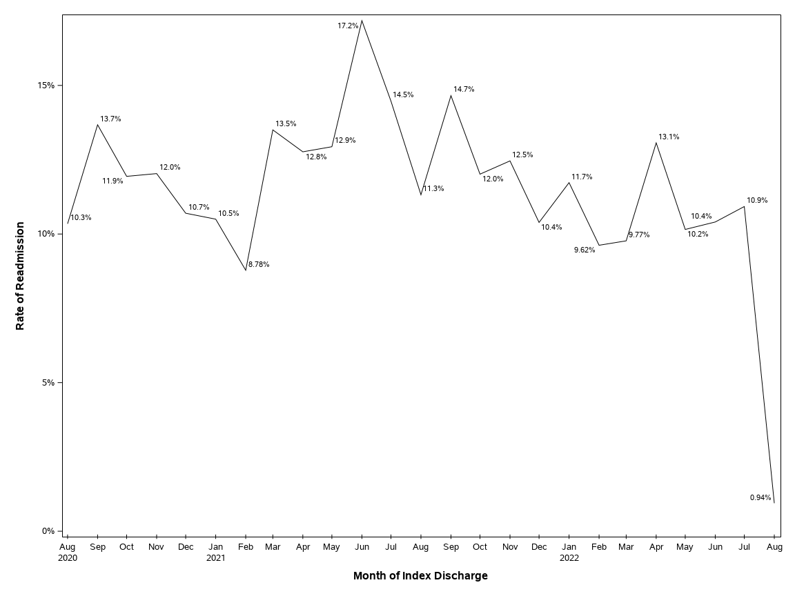 The SGPlot Procedure